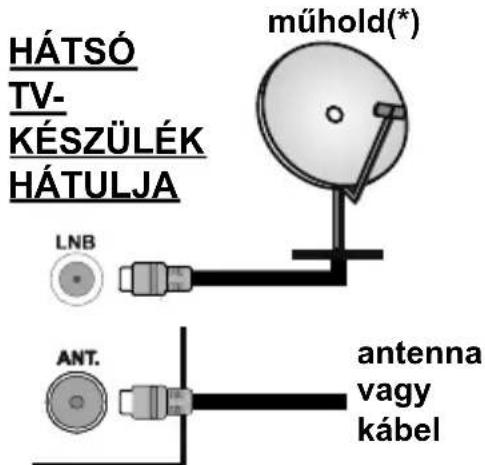 HÁTSÓ TV- KÉSZÜLÉK HÁTULJA LNB ANT. műhold(*) antenna vagy kábel
