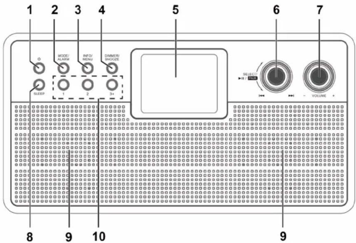 1 2 3 4 5 6 7 MODE/ ALARM INFO/ MENU DIMMER/ SHOOZE SLEEP 1 2 3+ SELECT +/- / - VOLUME + 8 9 10 9