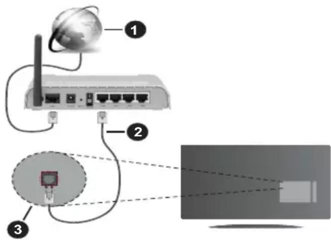 Diagram showing network connection setup with labeled components: global connectivity, router, and monitor screen