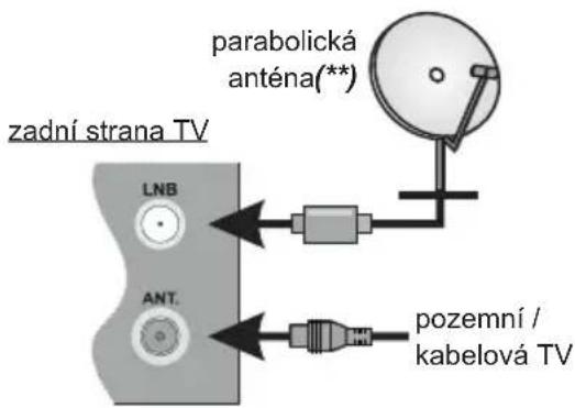 zadní strana TV parabolická anténa(**) LNB ANT. pozemní / kabelová TV