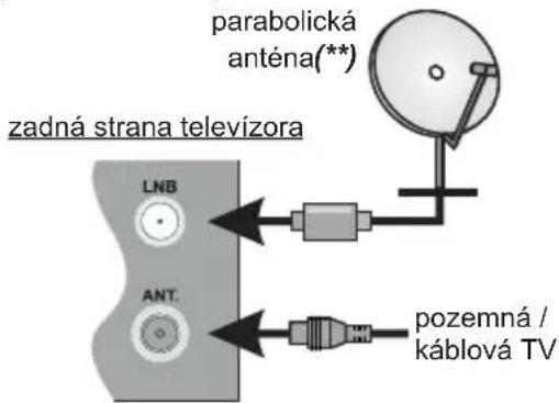 parabolická anténa(**) zadná strana televízora LNB ANT. pozemná / káblová TV