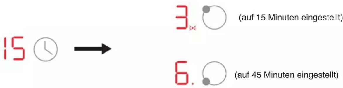 15 ⏰ → 3. ○ (auf 15 Minuten eingestellt) 6. ○ (auf 45 Minuten eingestellt)