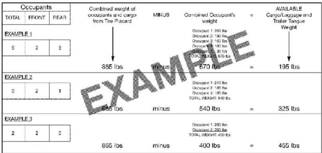 Occupants TOTAL FRONT PEAR Combined weight of occupants and cargo from Tire Placard MINUS Combined Occupant's weight = AVAILABLE Cargo/Luggage and Trailer Tongue Weight EXAMPLE 1 5 2 3 865 lbs minus 670 lbs = 195 lbs EXAMPLE 2 3 2 1 865 lbs minus 540 lbs = 325 lbs EXAMPLE 3 2 2 0 865 lbs minus 400 lbs = 465 lbs Occupant 1: 200 lbs Occupant 2: 130 lbs Occupant 3: 160 lbs Occupant 4: 100 lbs Occupant 5: 80 lbs TOTAL WEIGHT: 670 lbs