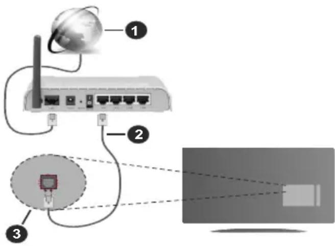 Diagram showing network connection with labeled components: global connectivity, router, and monitor screen