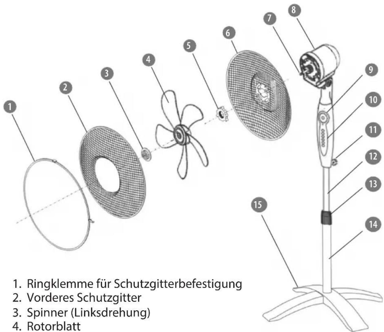 1. Ringklemme für Schutzgitterbefestigung 2. Vorderes Schutzgitter 3. Spinner (Linksdrehung) 4. Rotorblatt