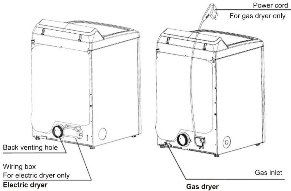 Power cord For gas dryer only Back venting hole Wiring box For electric dryer only Electric dryer Gas inlet Gas dryer