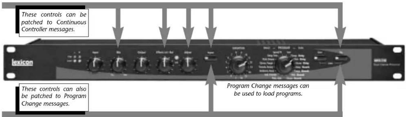 These controls can be patched to Continuous Controller messages. lexicon Program Change messages can be used to load programs.