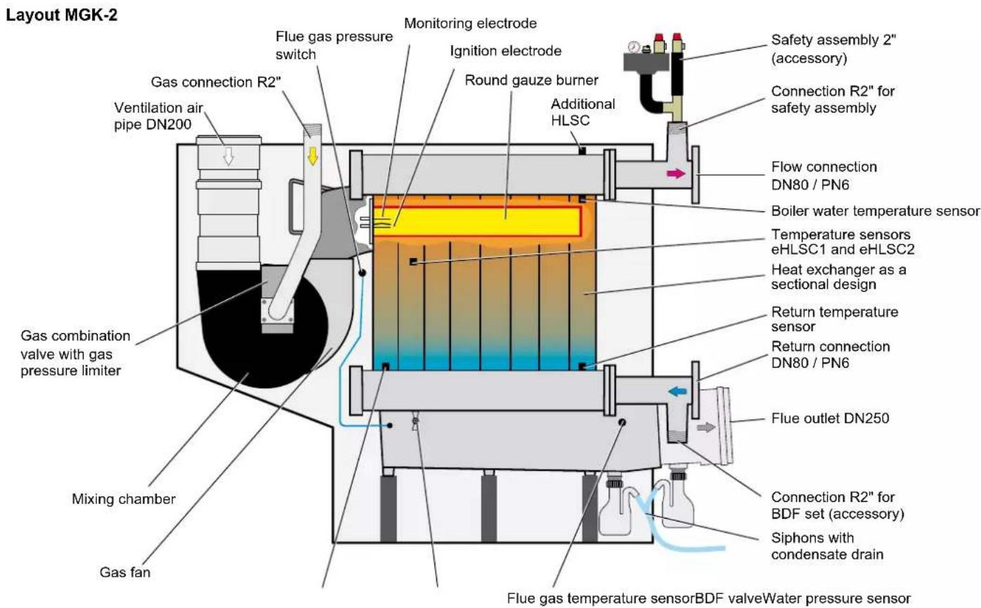 Layout MGK-2 Gas connection R2" Ventilation air pipe DN200 Gas combination valve with gas pressure limiter Mixing chamber Gas fan Flue gas pressure switch Monitoring electrode Ignition electrode Round gauze burner Additional HLSC Safety assembly 2" (accessory) Connection R2" for safety assembly Flow connection DN80 / PN6 Boiler water temperature sensor Temperature sensors eHLSC1 and eHLSC2 Heat exchanger as a sectional design Return temperature sensor Return connection DN80 / PN6 Flue outlet DN250 Connection R2" for BDF set (accessory) Siphons with condensate drain Flue gas temperature sensorBDF valveWater pressure sensor