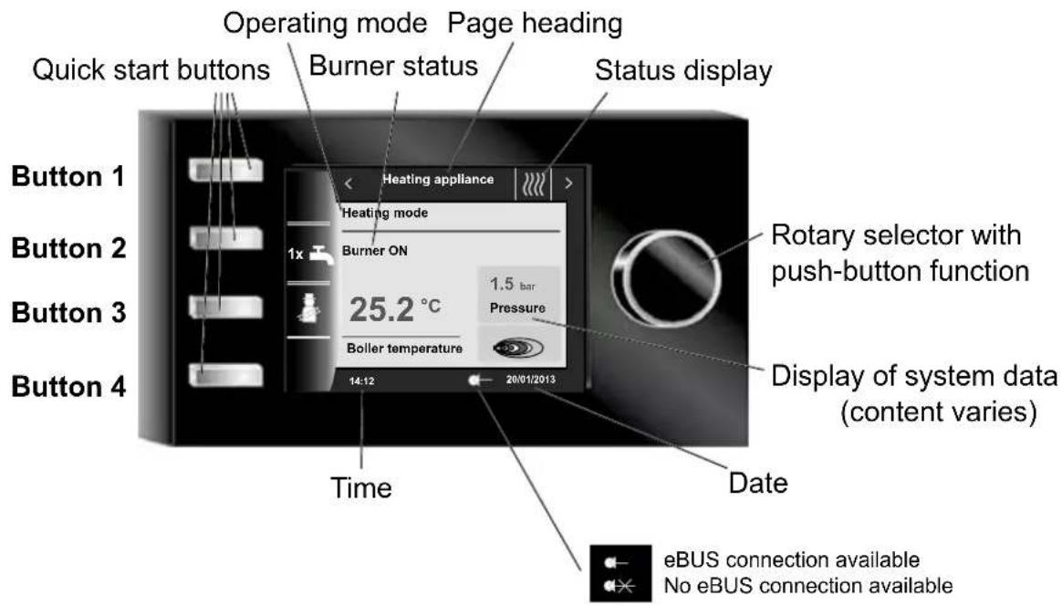 Operating mode Page heading Quick start buttons Burner status Status display Button 1 Button 2 Button 3 Button 4 Heating appliance Heating mode Burner ON 25.2 °C 1.5 bar Pressure Boiler temperature 14:12 20/01/2013 Rotary selector with push-button function Display of system data (content varies) Time Date eBUS connection available No eBUS connection available
