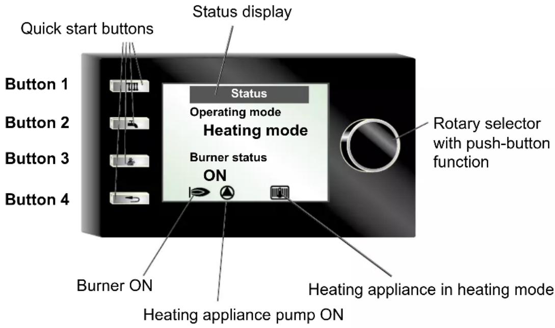 Quick start buttons Status display Button 1 Button 2 Button 3 Button 4 Status Operating mode Heating mode Burner status ON Rotary selector with push-button function Burner ON Heating appliance in heating mode Heating appliance pump ON