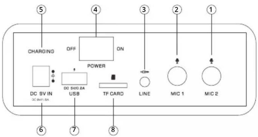 5 CHARGING OFF ON POWER DC 9V IN DC 8V/1.5A USB TF CARD LINE MIC 1 MIC 2 6 7 8