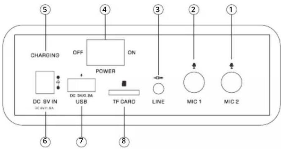 5 CHARGING OFF ON POWER DC 9V IN DC 8V1.5A DC 5V0.2A USB TF CARD LINE MIC 1 MIC 2 6 7 8