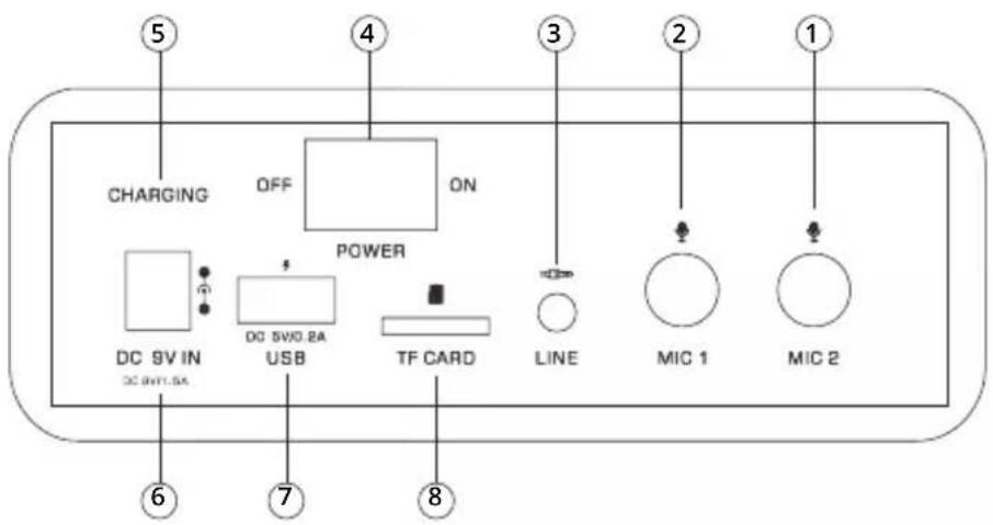 CHARGING OFF ON POWER DC 9V IN DC 8V1.5A DC 5V0.8A USB TF CARD LINE MIC 1 MIC 2 ⑤ ④ ③ ② ① ⑥ ⑦ ⑧