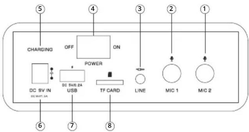 CHARGING OFF ON POWER DC 9V IN DC 5V/0.2A USB TF CARD LINE MIC 1 MIC 2 ⑤ ④ ③ ② ① ⑥ ⑦ ⑧