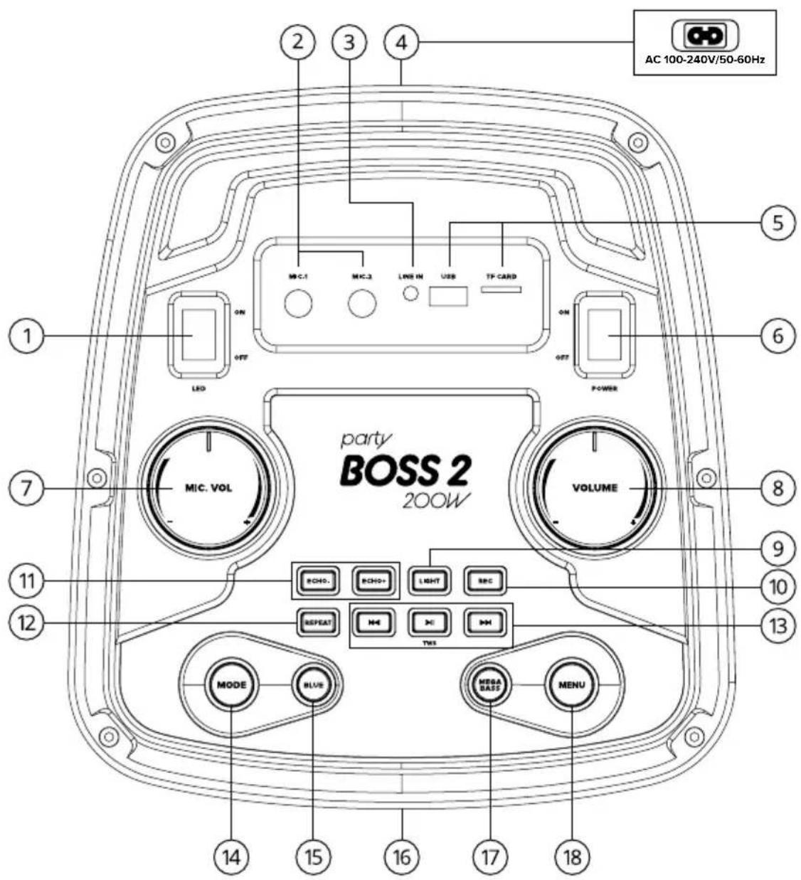 AC 100-240V/50-60Hz ① ② ③ ④ ⑤ ⑥ ON OFF LED MIC. VOL PARTY BOSS 2 200W VOLUME ON OFF POWER ⑦ ⑧ ⑨ ⑩ ⑪ ⑫ ⑬ ⑭ ⑮ ⑯ ⑰ ⑱ ⑲ ⑳ ⑴ ⑵ ⑶ ⑷ ⑧ MODE BLUE MEGA BASS MENU TM5