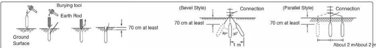 Burying tool Earth Rod Ground Surface 70 cm at least (Bevel Style) 70 cm at least Connection 30° 30° 1 m (Parallel Style) 70 cm at least Connection About 2 m About 2 m