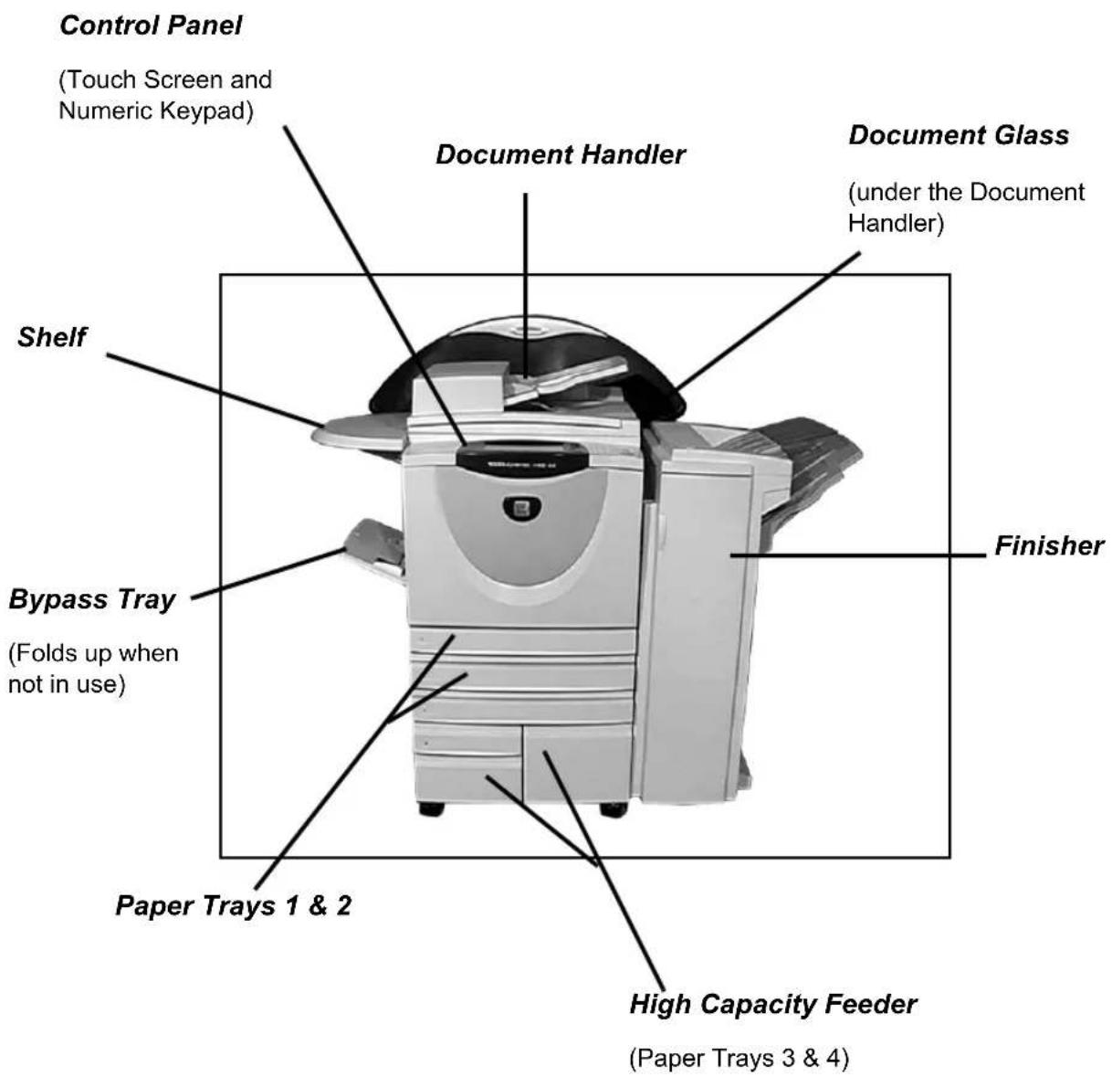 Control Panel (Touch Screen and Numeric Keypad) Document Handler Document Glass (under the Document Handler) Shelf Finisher Bypass Tray (Folds up when not in use) Paper Trays 1 & 2 High Capacity Feeder (Paper Trays 3 & 4)