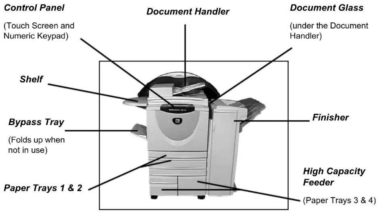 Control Panel Touch Screen and Numeric Keypad) Shelf Bypass Tray (Folds up when not in use) Paper Trays 1 & 2 Document Handler Document Glass (under the Document Handler) Finisher High Capacity Feeder (Paper Trays 3 & 4)