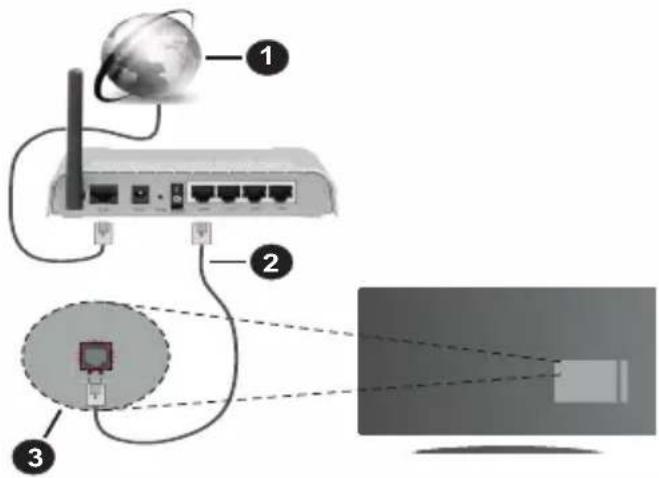 Diagram showing network connection with labeled components: global connectivity, router, and screen display