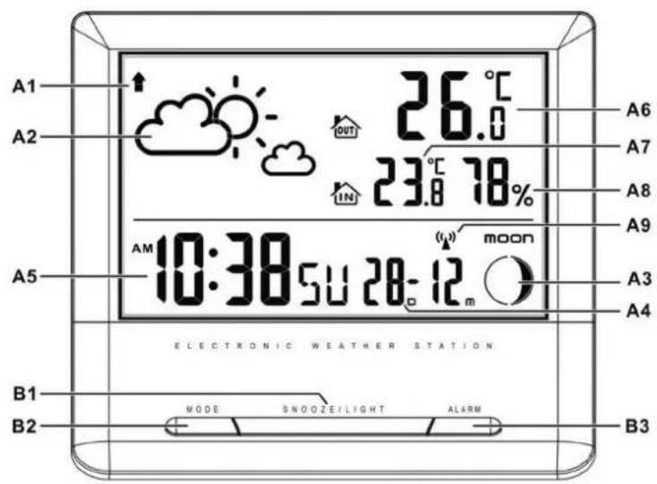 A1 A2 A5 B1 B2 26.0°C OUT 23.0°C 78% 10:38 SU 28-12 m moon MODE SNOOZE/LIGHT ALARM A6 A7 A8 A9 A3 A4 ELECTRONIC WEATHER STATION B3