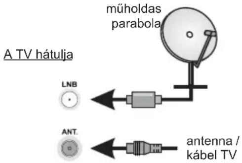 A TV hátulja LNB ANT. műholdas parabola antenna / kábel TV