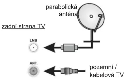 zadní strana TV parabolická anténa LNB ANT. pozemní / kabelová TV