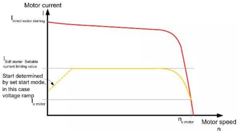 SIEMENS 3RW4027-1BB15 - Current limiting in conjunction with a starting voltage ramp and ramp-up detection - 1