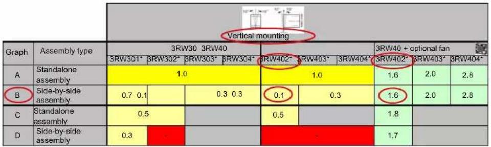 Vertical mounting Graph Assembly type 3RW30 3RW40 3RW301* 3RW302* 3RW303* 3RW304* A Standalone assembly 1.0 B Side-by-side assembly 0.7 0.1 0.3 0.3 C Standalone assembly 0.5 D Side-by-side assembly 0.3 1.0 0.1 0.3 0.5 - - - - - - - - - - - - - - - - - - - - - - - - - - - - - - - - - - - - - - - - - - - - - - - - - - - - - - - - - - - - - - - - - - - - - - - - - - - - - - - - - - - - - - - - - -