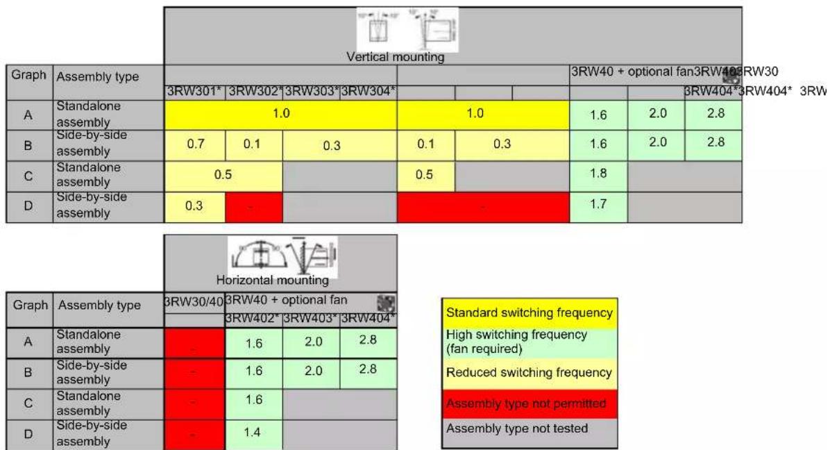 SIEMENS 3RW4027-1BB15 - Table of permissible assembly combinations with switching frequency factors - 1