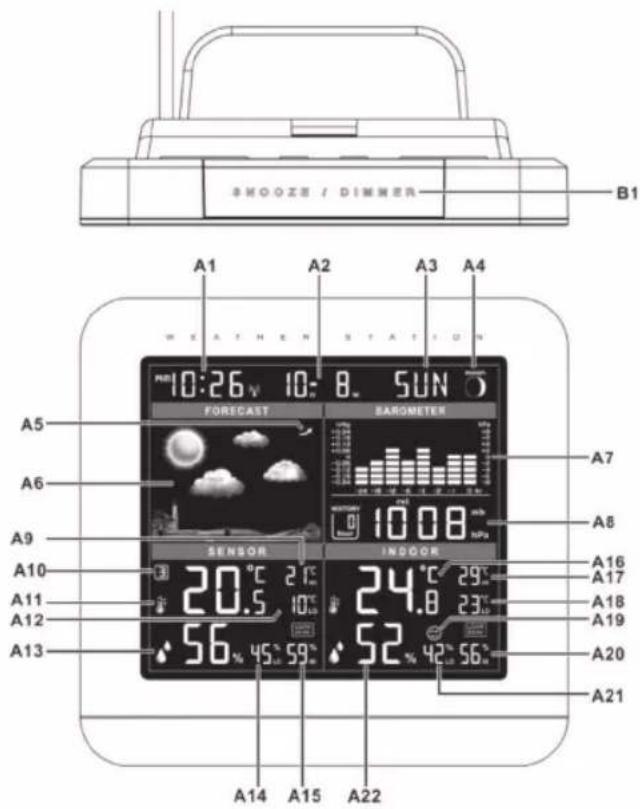 SHOOZE / DIMMER B1 A1 A2 A3 A4 WEATHER STATION 10:26 10:8 SUN FORECAST BARAMETER A5 A6 A9 A10 A11 A12 A13 SENSOR INDOOR 20.5 21.5 24.8 29.7 56 45 59 52 42 56 A7 A8 A16 A17 A18 A19 A20 A21 A14 A15 A22