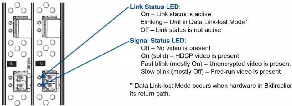 Link Status LED: On – Link status is active Blinking – Unit in Data Link-lost Mode* Off – Link status is not active Signal Status LED: Off – No video is present On (solid) – HDCP video is present Fast blink (mostly On) – Unencrypted video is present Slow blink (mostly Off) – Free-run video is present * Data Link-lost Mode occurs when hardware in Bidirection its return path.