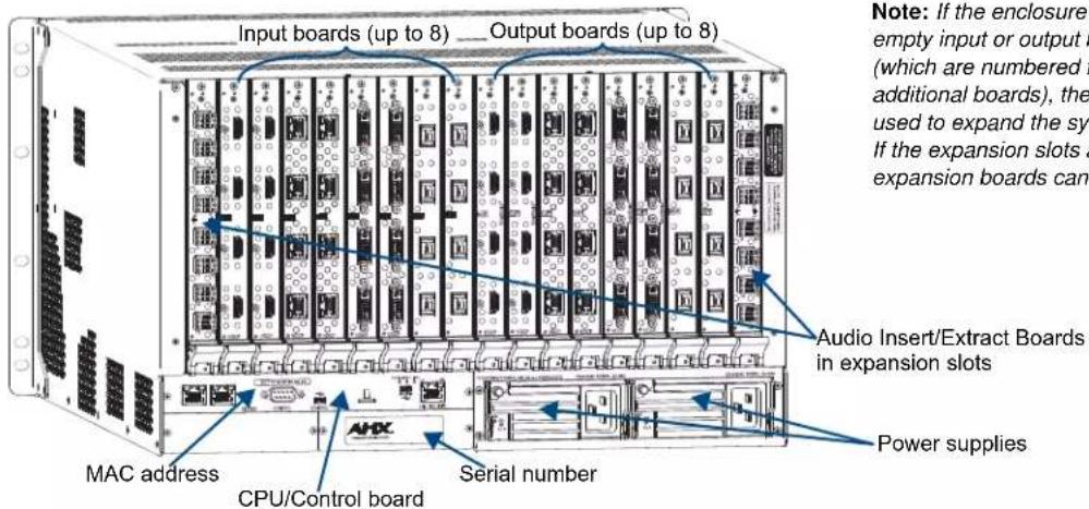 Input boards (up to 8) Output boards (up to 8) Note: If the enclosure empty input or output b (which are numbered f additional boards), the used to expand the sys If the expansion slots a expansion boards can Audio Insert/Extract Boards in expansion slots Power supplies MAC address CPU/Control board Serial number