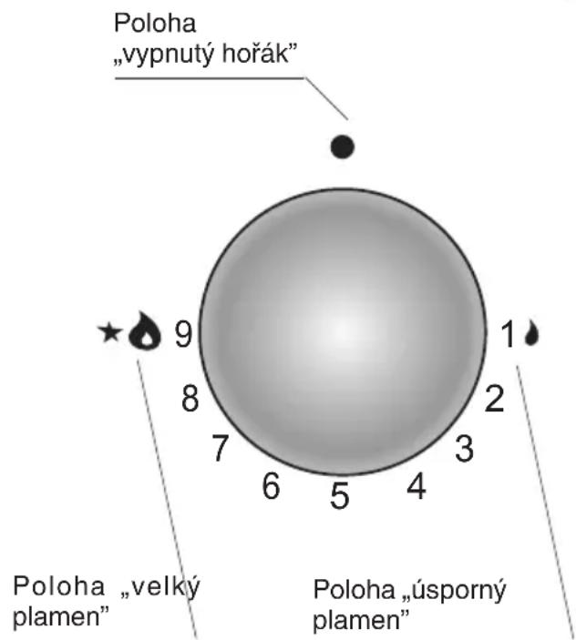 FAGOR 3CFI-3GLSPA - Otočný knoflík ovládání činnosti hořáků „Zt“ - 2