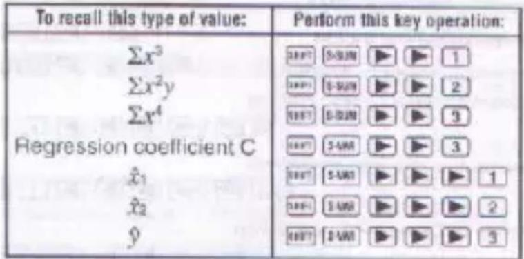 To recall this type of value: Perform this key operation: Σx³ Σx²y Σx⁴ Regression coefficient C x̂₁ x̂₂ y 1 2 3 3 3 1 2 3