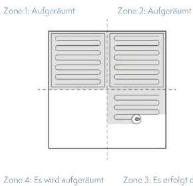 Zone 1: Aufgeräumt Zone 2: Aufgeräumt Zone 4: Es wird aufgeräumt Zone 3: Es erfolgt d