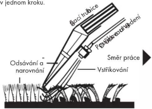 Socí trubice Podstřikovacíngodení Odsávání a narovnání Směr práce Vstřikování