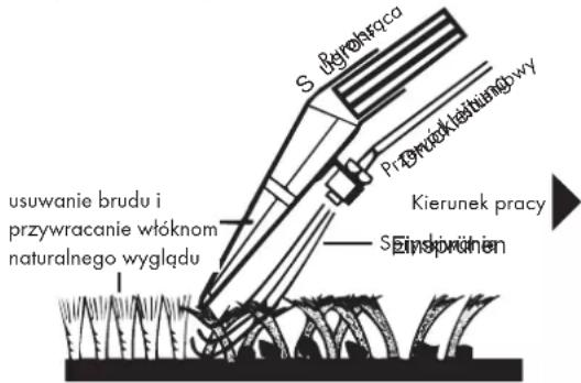 S. Beryrońraca Przewrk testuarnogwy Kierunek pracy Einspruchen usuwanie brudu i przywracanie włóknom naturalnego wyglądu
