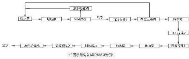 PHILIPS ADD6830 - 水处理工艺 - 1