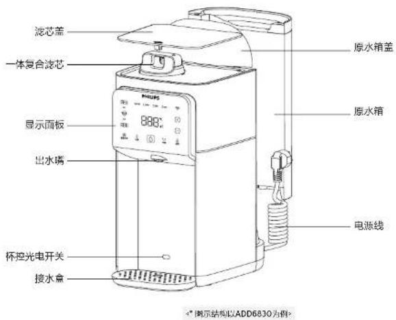 滤芯盖 一体复合滤芯 显示面板 出水嘴 杯控光电开关 接水盒 原水箱盖 原水箱 电源线 <”图示结构以ADD6830为例>