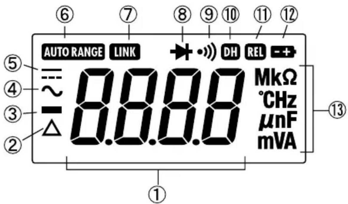 AUTO RANGE LINK + DH REL - + ~ 8.8.8.0 MkΩ °CHz μnF mVA ① ② ③ ④ ⑤ ⑥ ⑦ ⑧ ⑨ ⑩ ⑪ ⑫ ⑬