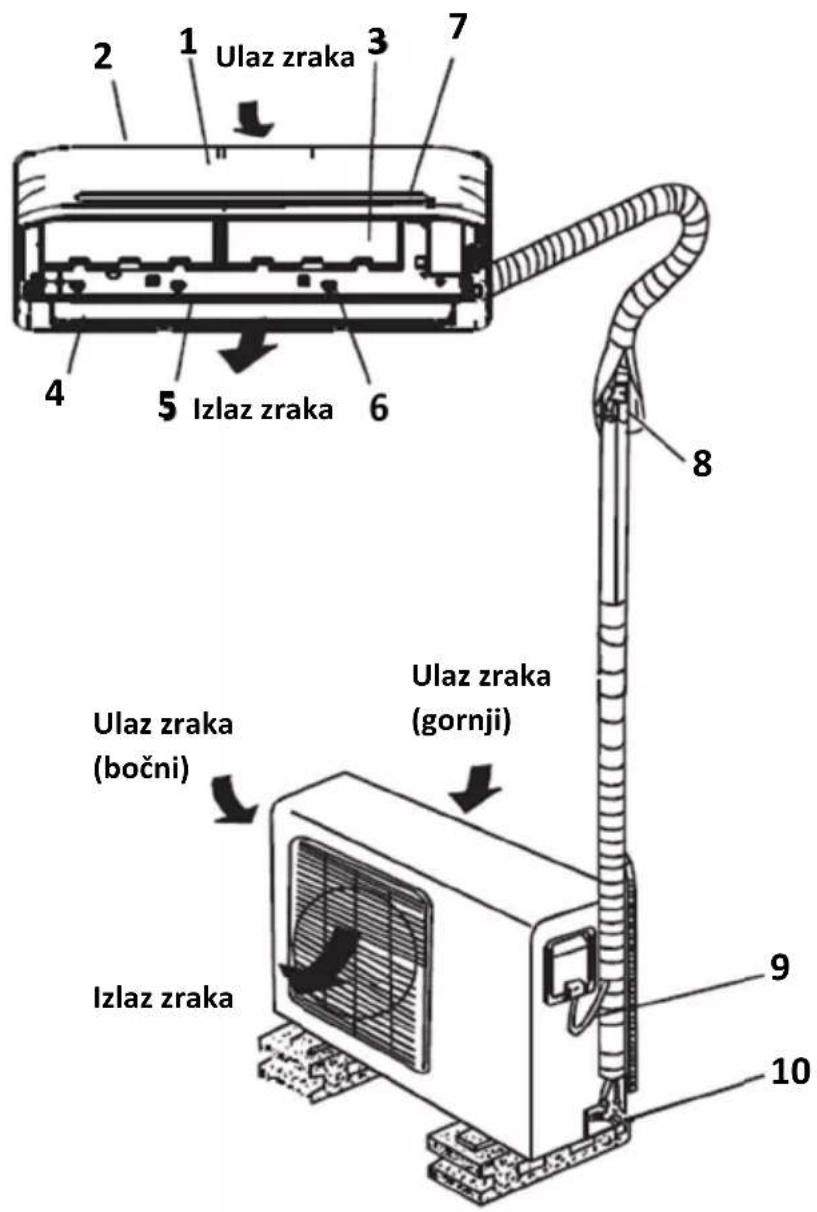 Ulaz zraka Ulaz zraka (bočni) Ulaz zraka (gornji) Izlaz zraka Izlaz zraka 7 6 4 5 8 9 10
