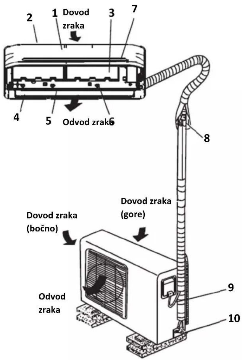 Dovod zraka 2 1 3 7 4 5 Odvod zrak6 8 Dovod zraka (gore) Dovod zraka (bočno) 9 10 Odvod zraka