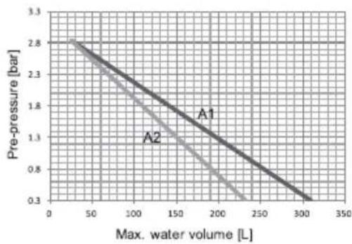 Vivax HPM-61CH180AERIs R32-3 - Checking the maximum allowed water volume - 1