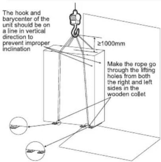 The hook and barycenter of the unit should be on a line in vertical direction to prevent improper inclination ≥1000mm Make the rope go through the lifting holes from both the right and left sides in the wooden collet
