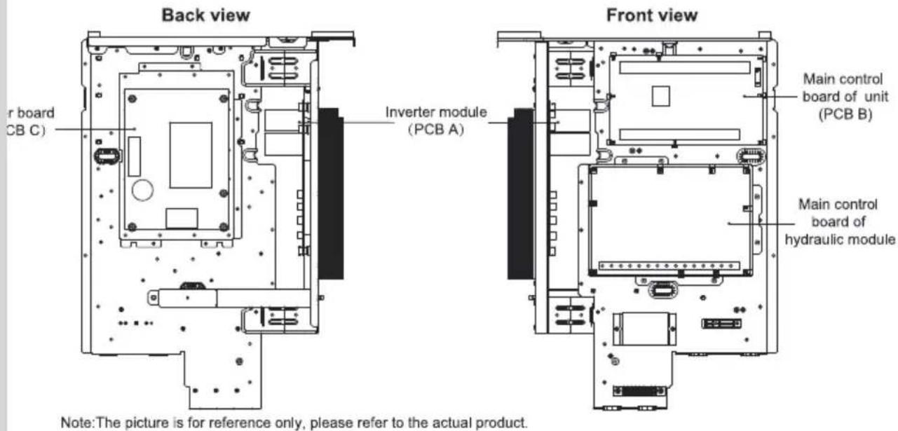 Back view r board CB C) Inverter module (PCB A) Front view Main control board of unit (PCB B) Main control board of hydraulic module Note: The picture is for reference only, please refer to the actual product.