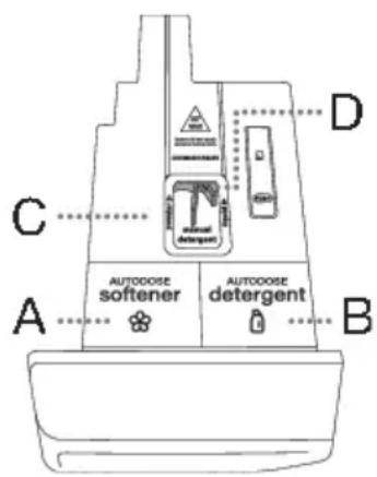 AUTODOSE softener AUTODOSE detergent AUTODOSE D C A B