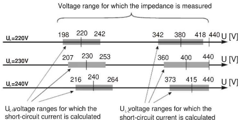 Sonel MPI-502F - Prospective short-circuit current - 1