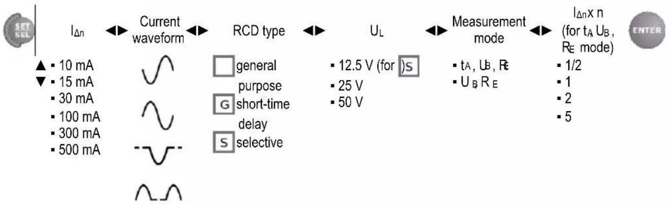 SET SEL IΔn Current waveform RCD type UL Measurement mode IΔn×n (for tA UB, RE mode) ENTER ▲ 10 mA ▼ 15 mA ■ 30 mA ■ 100 mA ■ 300 mA ■ 500 mA general purpose G short-time delay S selective ■ 12.5 V (for )S ■ 25 V ■ 50 V ■ tA, UB, RE ■ UB RE ■ 1/2 ■ 1 ■ 2 ■ 5