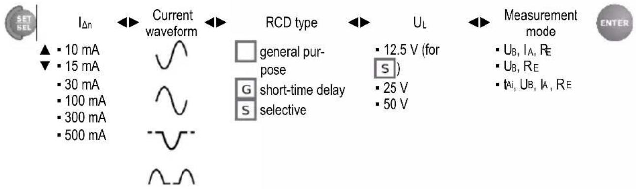 SET SEL IΔn Current waveform RCD type Uₗ Measurement mode ENTER ▲ 10 mA ▼ 15 mA ■ 30 mA ■ 100 mA ■ 300 mA ■ 500 mA general pur- pose short-time delay selective ■ 12.5 V (for S) ■ 25 V ■ 50 V ■ UB, Iₐ, Rₑ ■ UB, Rₑ ■ tₐᵢ, UB, Iₐ, Rₑ