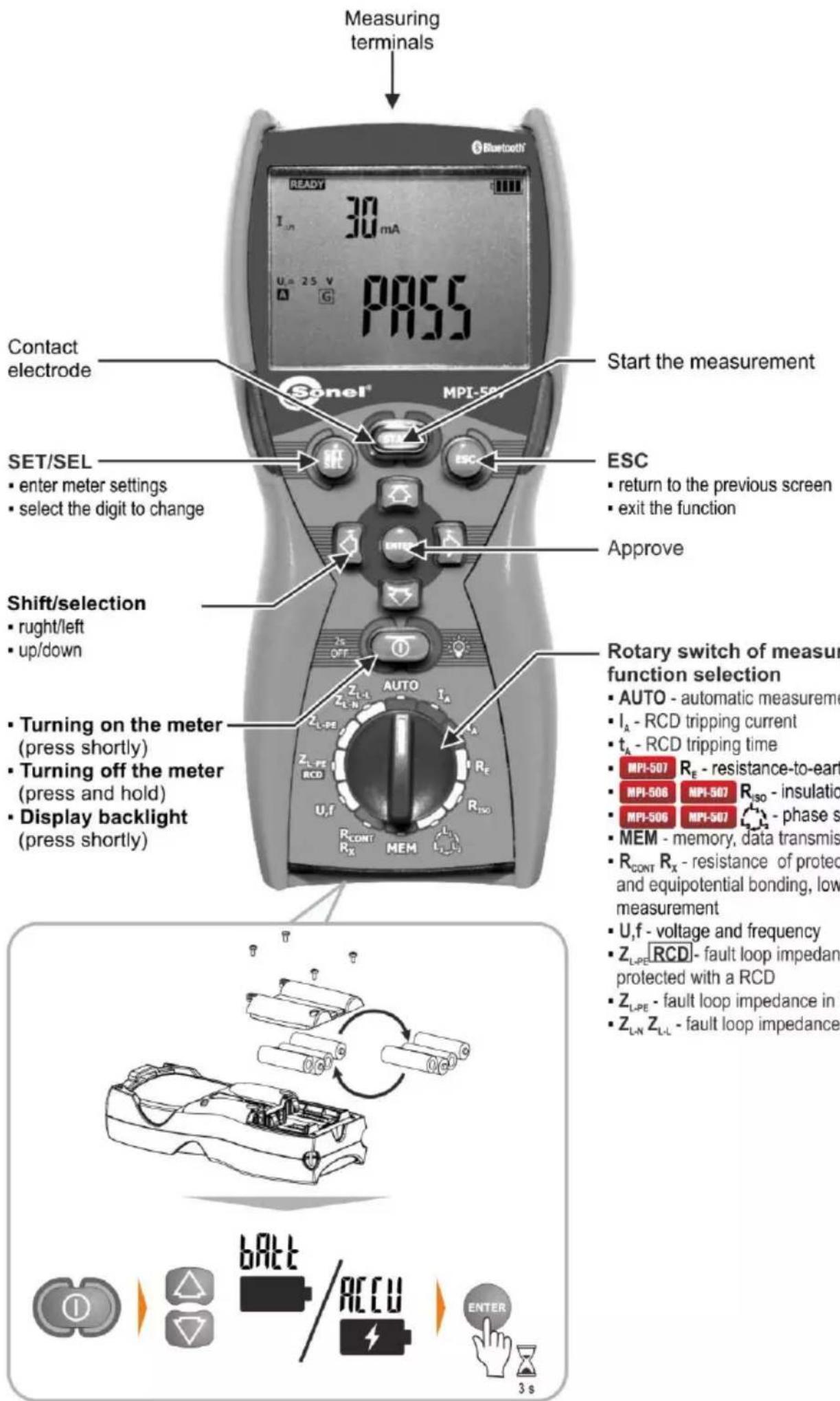 Measuring terminals Start the measurement Contact electrode Sonel® MPI-507 SET/SEL • enter meter settings • select the digit to change ESC • return to the previous screen • exit the function Approve Shift/selection • right/left • up/down • Turning on the meter (press shortly) • Turning off the meter (press and hold) • Display backlight (press shortly) • turning on the meter (press shortly) • turning off the meter (press and hold) • display backlight (press shortly) • rotary switch of measure function selection • AUTO - automatic measurement • I_A - RCD tripping current • t_A - RCD tripping time • MPI-507 R_E - resistance-to-earth • MPI-506 MPI-507 R_30 - insulation • MPI-506 MPI-507 phase s • MEM - memory, data transmis • R_CONT R_X - resistance of protect and equipotential bonding, low measurement • U,f - voltage and frequency • Z_LPE [RCD] - fault loop impedance protected with a RCD • Z_LPE - fault loop impedance in L • Z_LN Z_L-L - fault loop impedance bALT ACCU ENTER 3 s